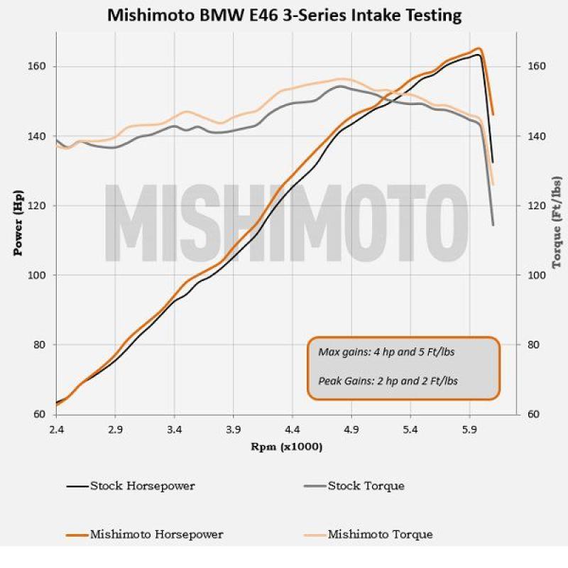 Mishimoto 99-05 BMW E46 323i/325i/328i Performance Cold Air Intake Kit - Black - Berry Smink British Car Parts